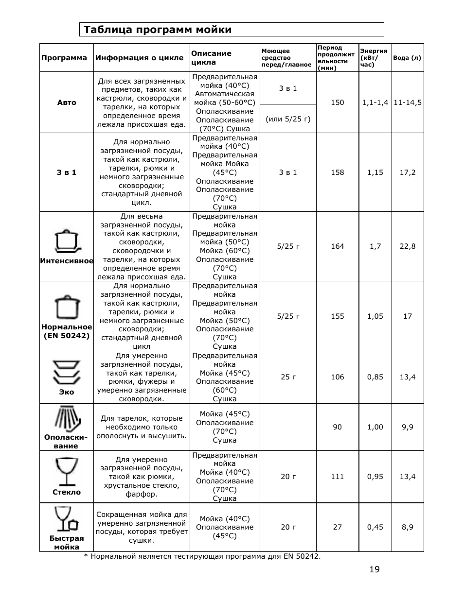 Сколько моет посудомоечная машина. Посудомойка Indesit программы мойки. ПММ Индезит режимы мойки. Посудомоечная машина Аристон таблица программ. Программы посудомоечной машины Индезит.