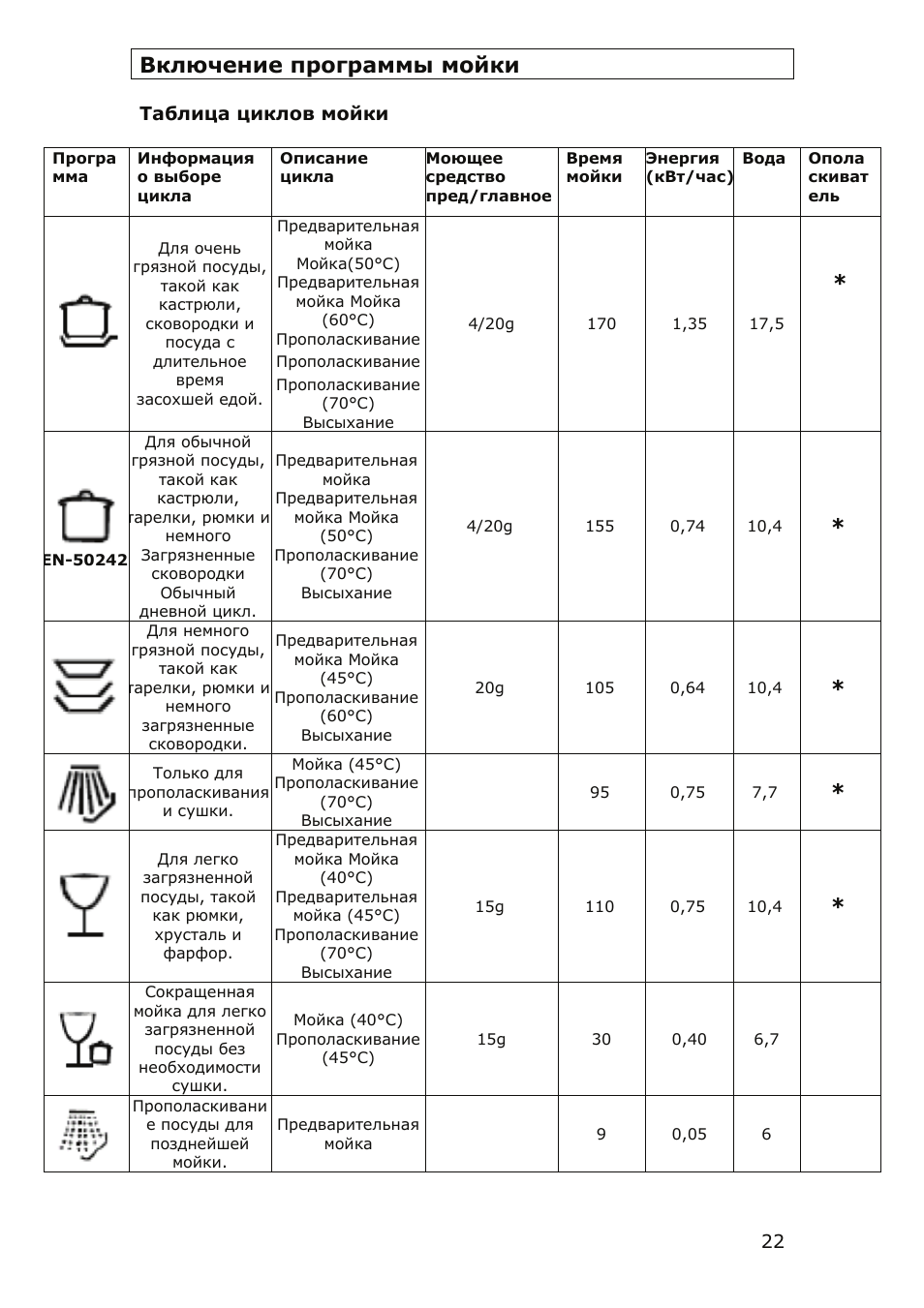 Сколько моет посудомоечная машина. Таблица программ мойки посудомоечной машины Hotpoint Ariston. Таблица циклов мойки посудомоечной машины бош. Посудомоечная машина бош программы мойки. Бош посудомоечная машина бош программы мойки.