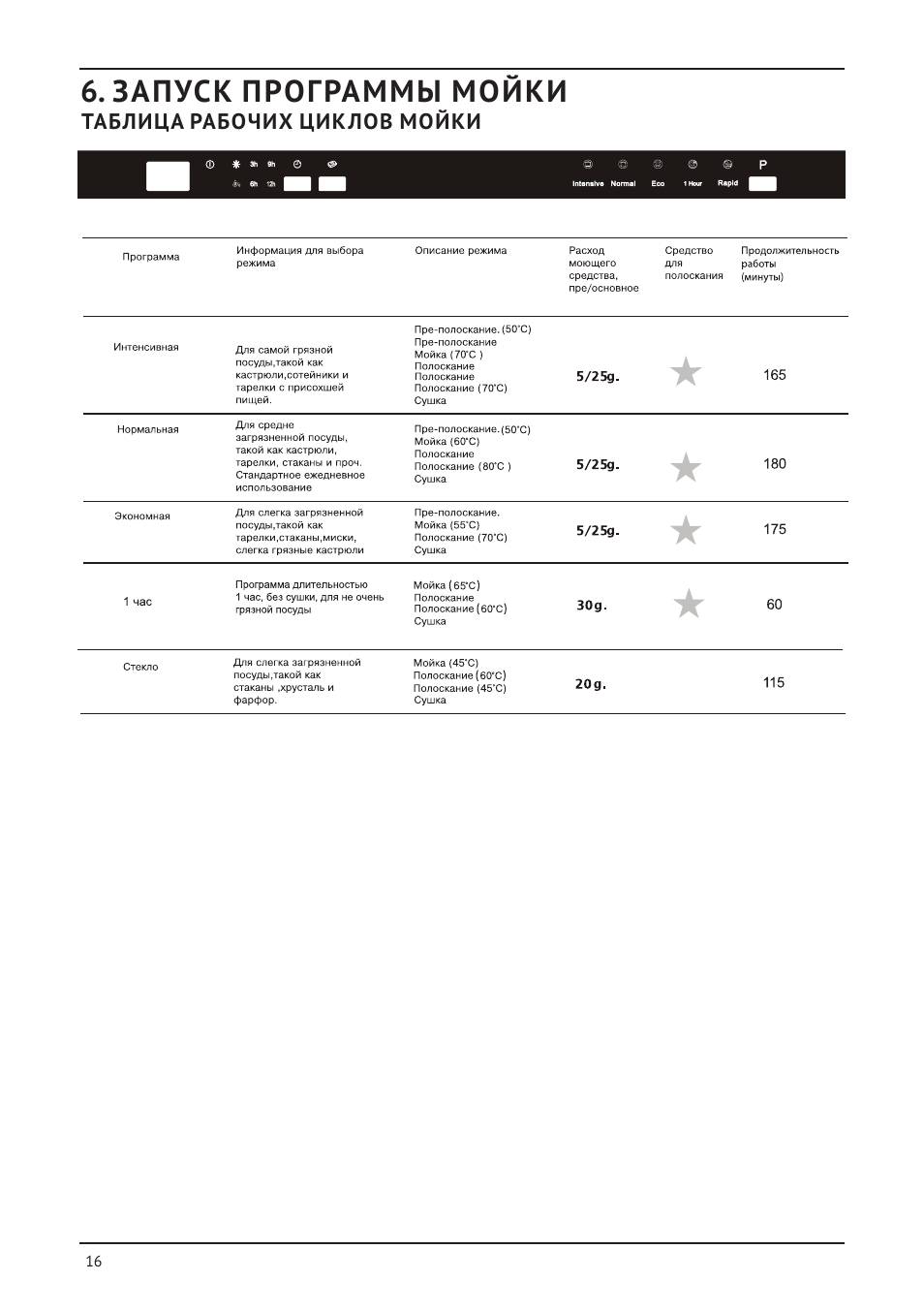 режимы посудомоечной машины кертинг. посудомоечная машина korting kdi 6030. Korting посудомоечная инструкция. Korting посудомоечная инструкция. Korting посудомоечная инструкция.