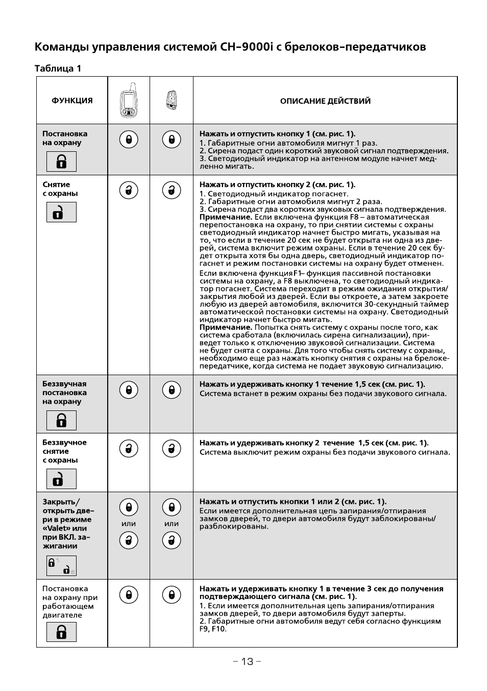 Автосигнализация pit chtr3i инструкция