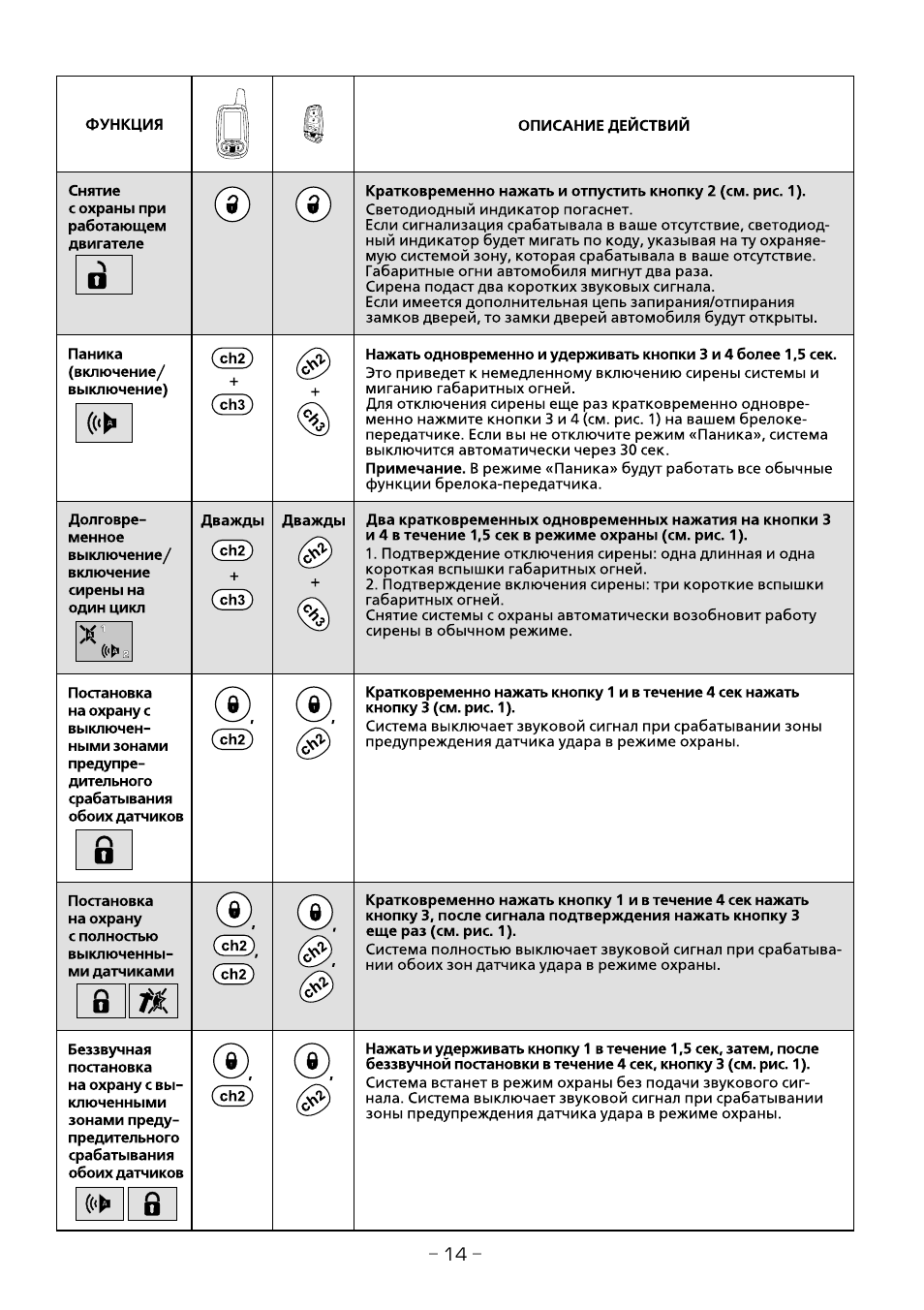 Автосигнализация pit chtr3i инструкция