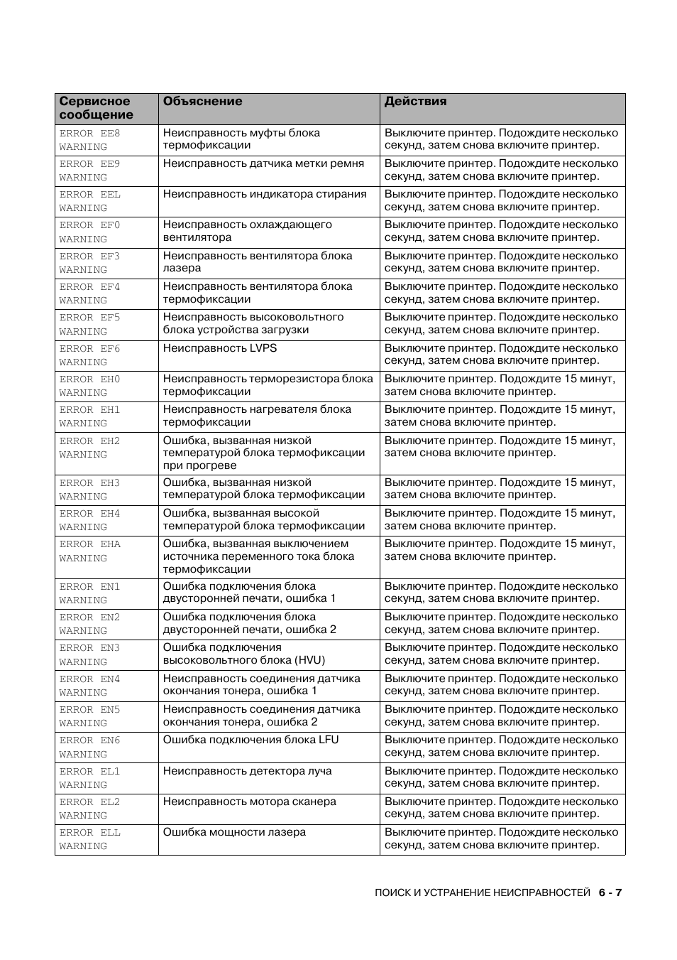 Неисправности принтера и их устранение. Код ошибки печати. Phaser 6000 коды ошибок. Ошибка принтера canon pixma 2545s. Коды ошибок xerox c60 010-338.