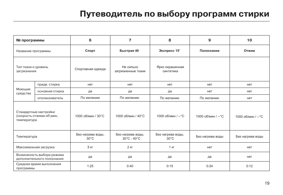 Стиральная машина haier инструкция по эксплуатации. Таблица программ стиральной машины Haier. Стиральная машинка Хайер режимы. Стиральная машина Haier программы стирки. Haier hw60-bp10959a.