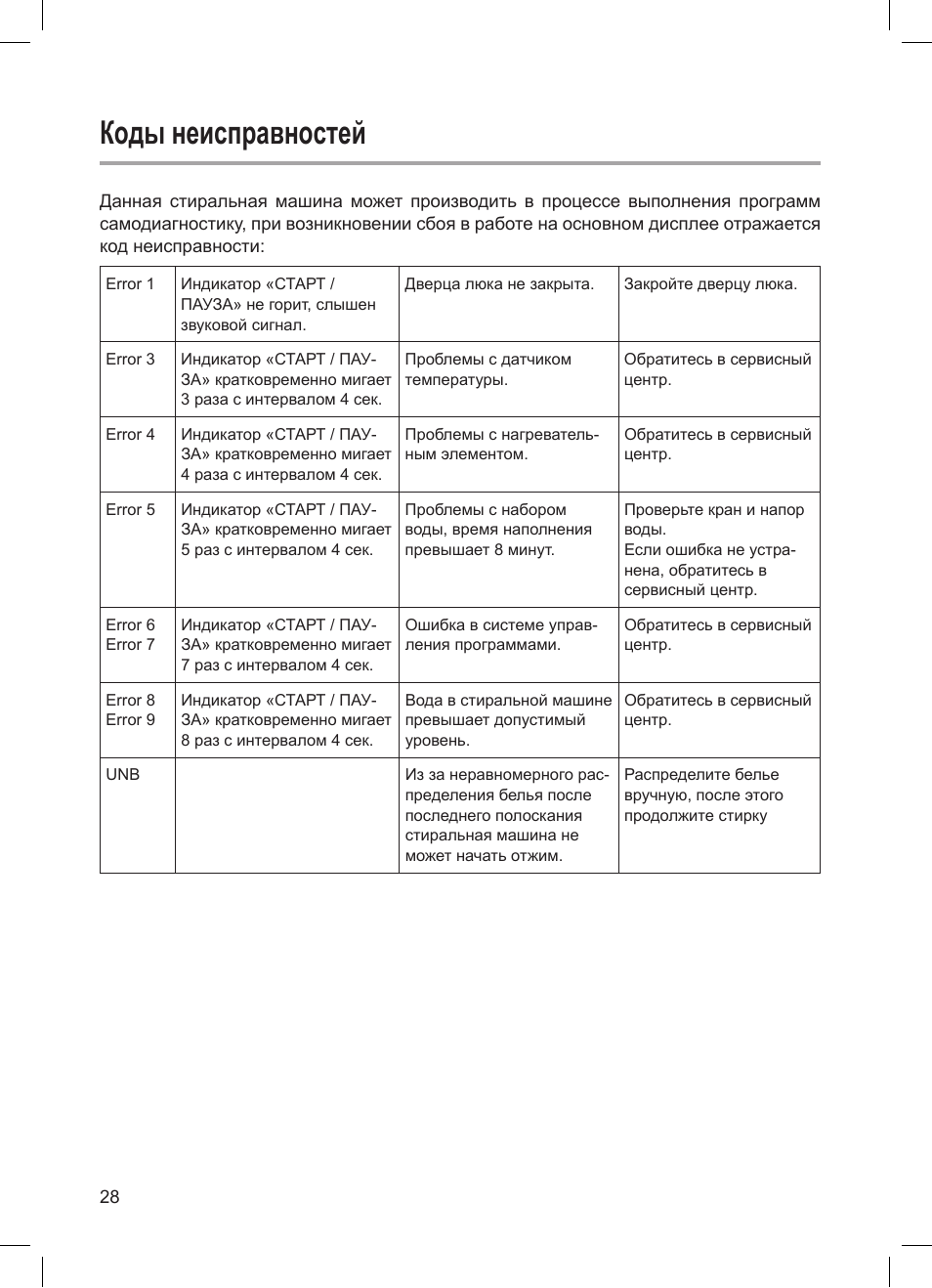 Коды ошибок кондиционера хайер f40. Ошибка е1 в посудомоечной машине. Стиральная машина haier коды неисправностей. Ошибка е30 в посудомоечной машине haier. Ошибка е1 в посудомоечной машине gorenje.