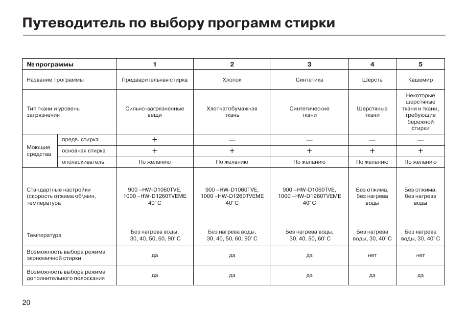 Программа машинки haier. Программы стиральной машины Haier. Таблица программ стиральной машины Haier. Режимы стирки в стиральной машине Haier. Стиральная машина Haier инструкция программы стирки.