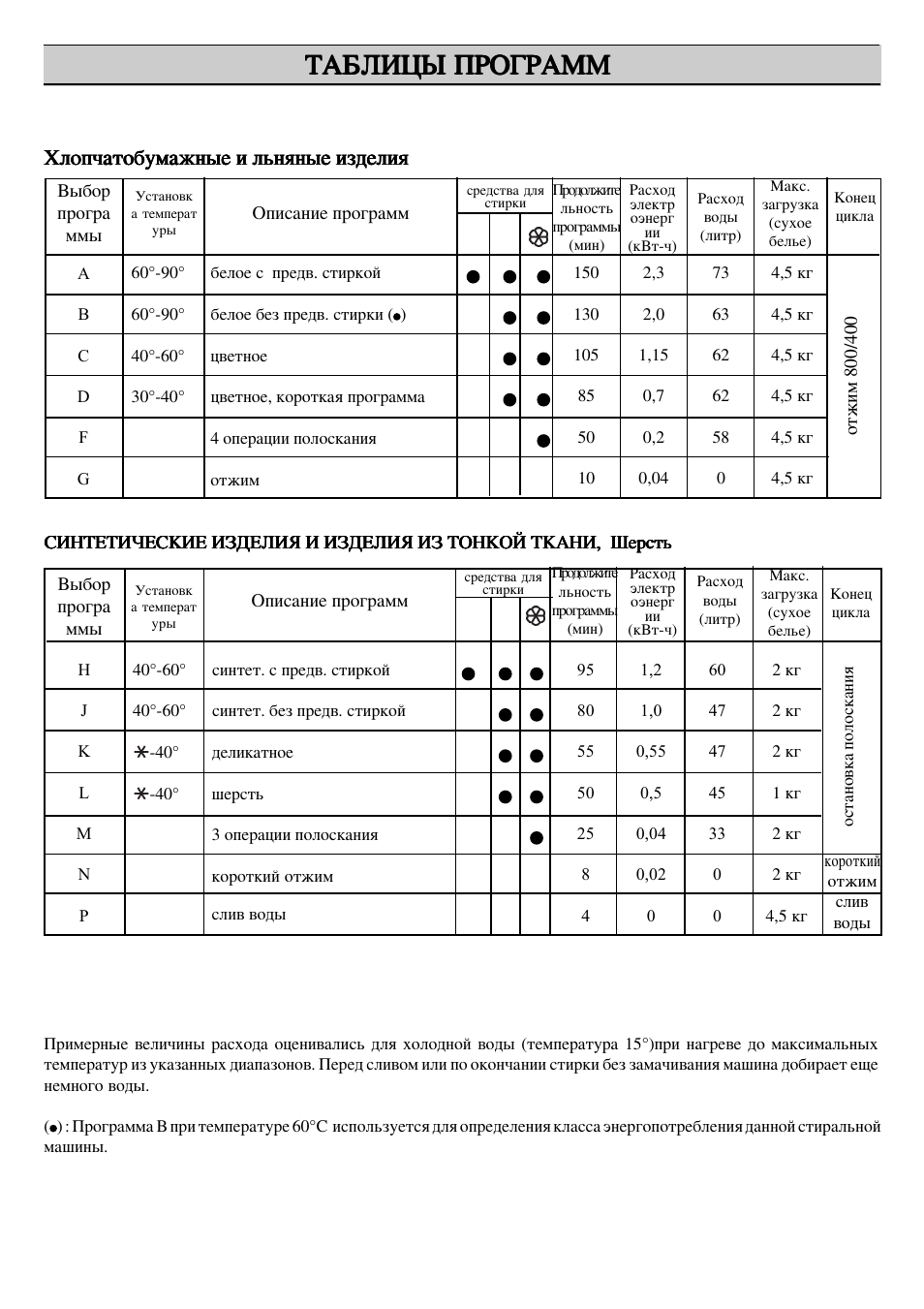 Стиральная машина занусси инструкция по применению на русском старого образца