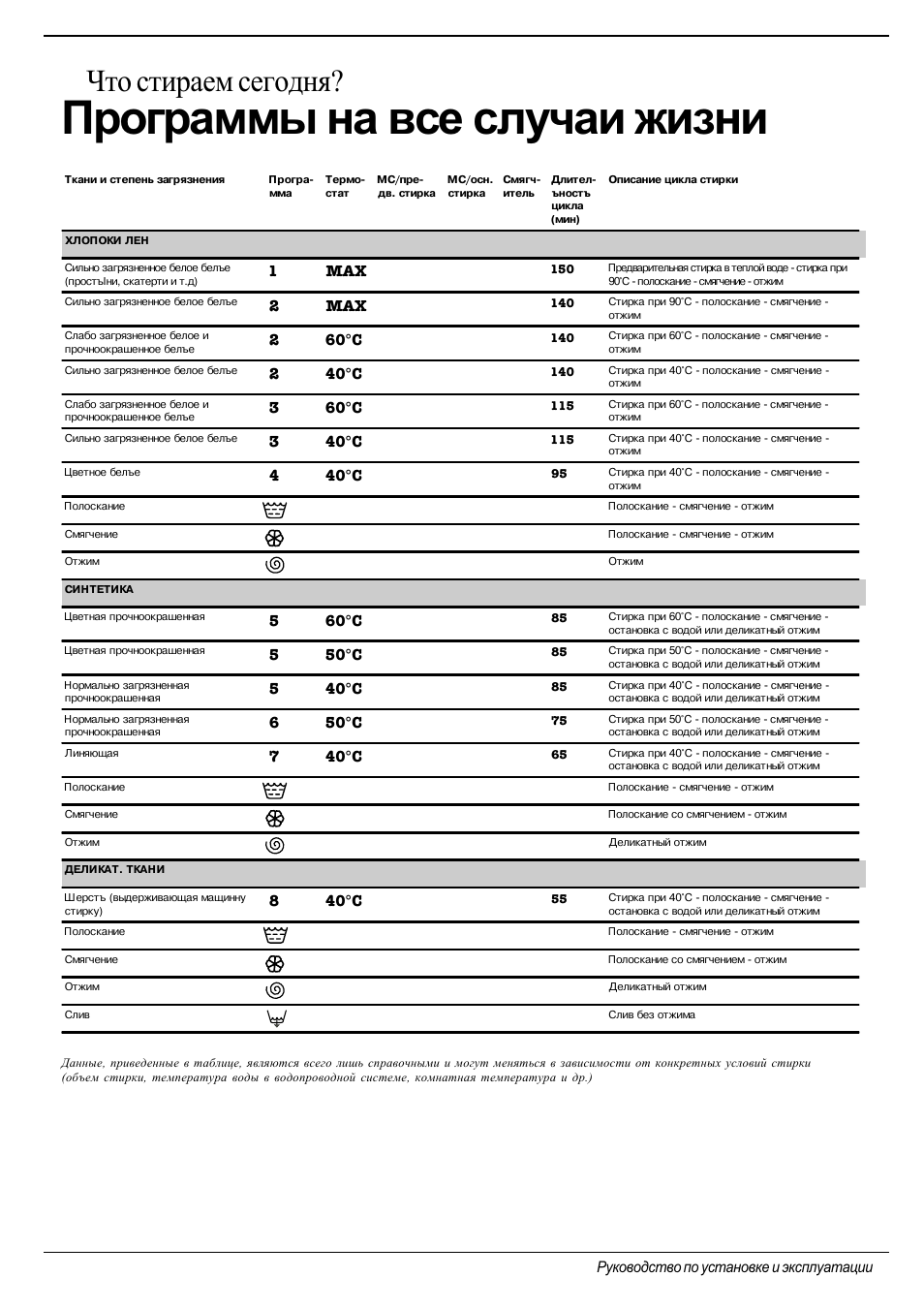 стиральная машина indesit w43t технические характеристики. режимы стирки в стиральной машине индезит wisl 105. программы на машинку эндесит iwb5105. стиральная машина indesit iwsb 5085 режимы стирки. индезит стиральная машина режимы 7кг.
