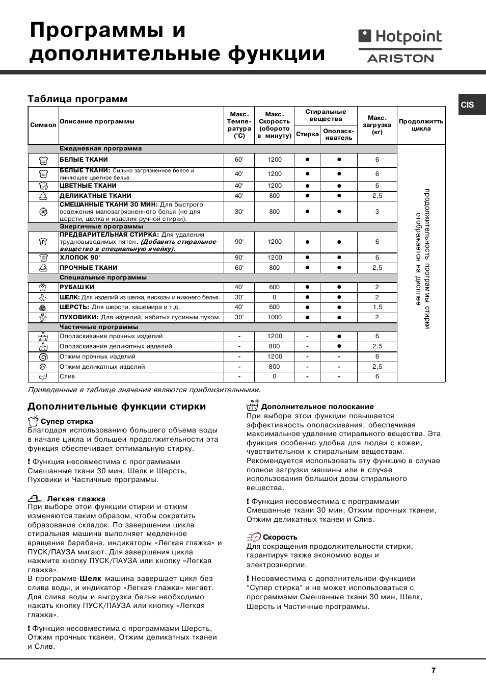 Что означает ariston. Хотпоинт Аристон стиральная машина режимы стирки. Стиральная машинка Hotpoint Ariston режимы. Машинка Hotpoint Ariston режимы стирки. Машинка Хотпоинт Аристон программы стирки.