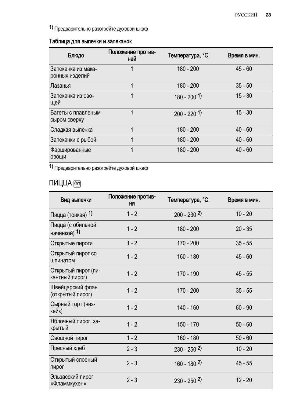 Температура выпекания теста в духовке. Таблица режимов для выпечки духовой шкаф. Таблица выпекания в электрической духовке. Режим для выпекания пиццы в духовке. Духовой шкаф режим для выпечки.
