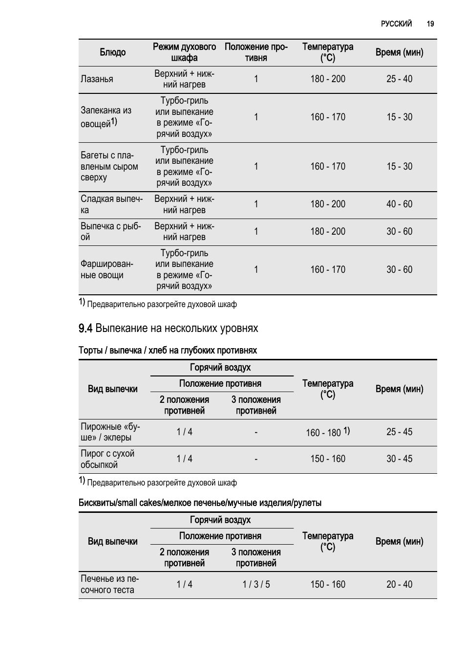 режим духовки для выпечки. электролюкс духовой шкаф электрический режимы для выпечки. режим духовки для выпечки. режим для выпечки в духовом шкафу. духовка электролюкс режимы выпечки.
