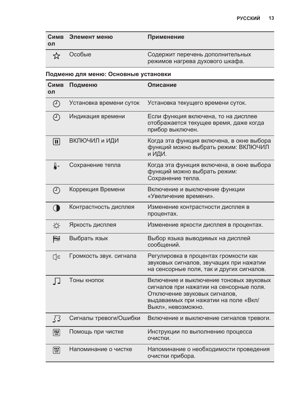 значки духового шкафа gorenje