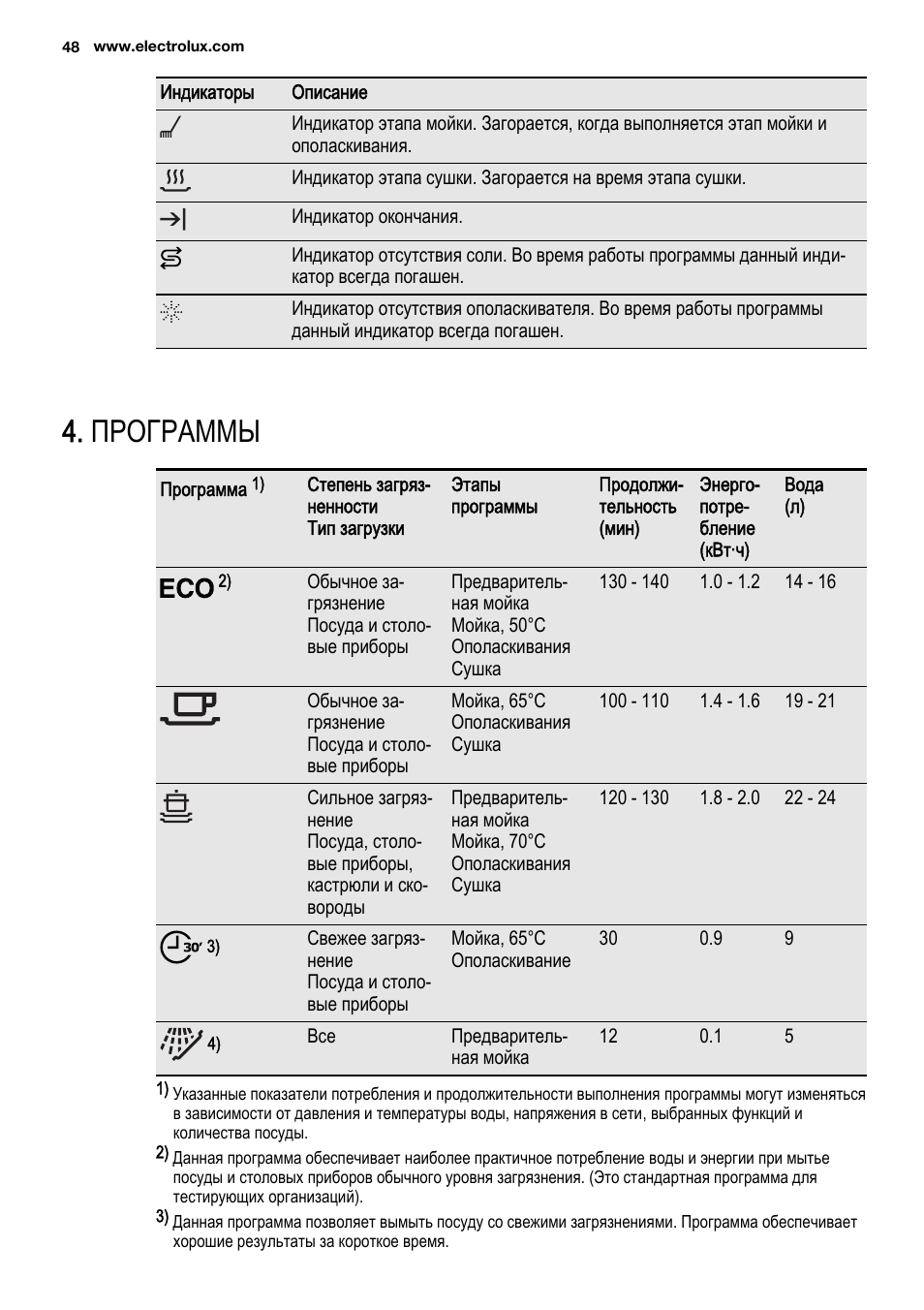 Посудомоечная электролюкс инструкция по эксплуатации. Посудомойка Электролюкс индикаторы. ПММ Электролюкс программы. Электролюкс посудомоечная машина инструкция значки режимы. Посудомоечная машина Электролюкс программы описание.