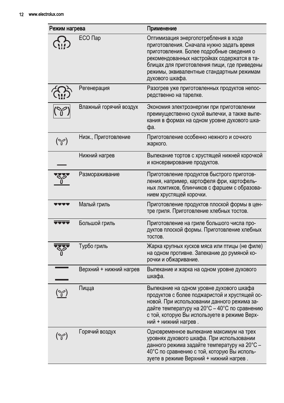 электролюкс духовой шкаф режимы для пиццы фото 12