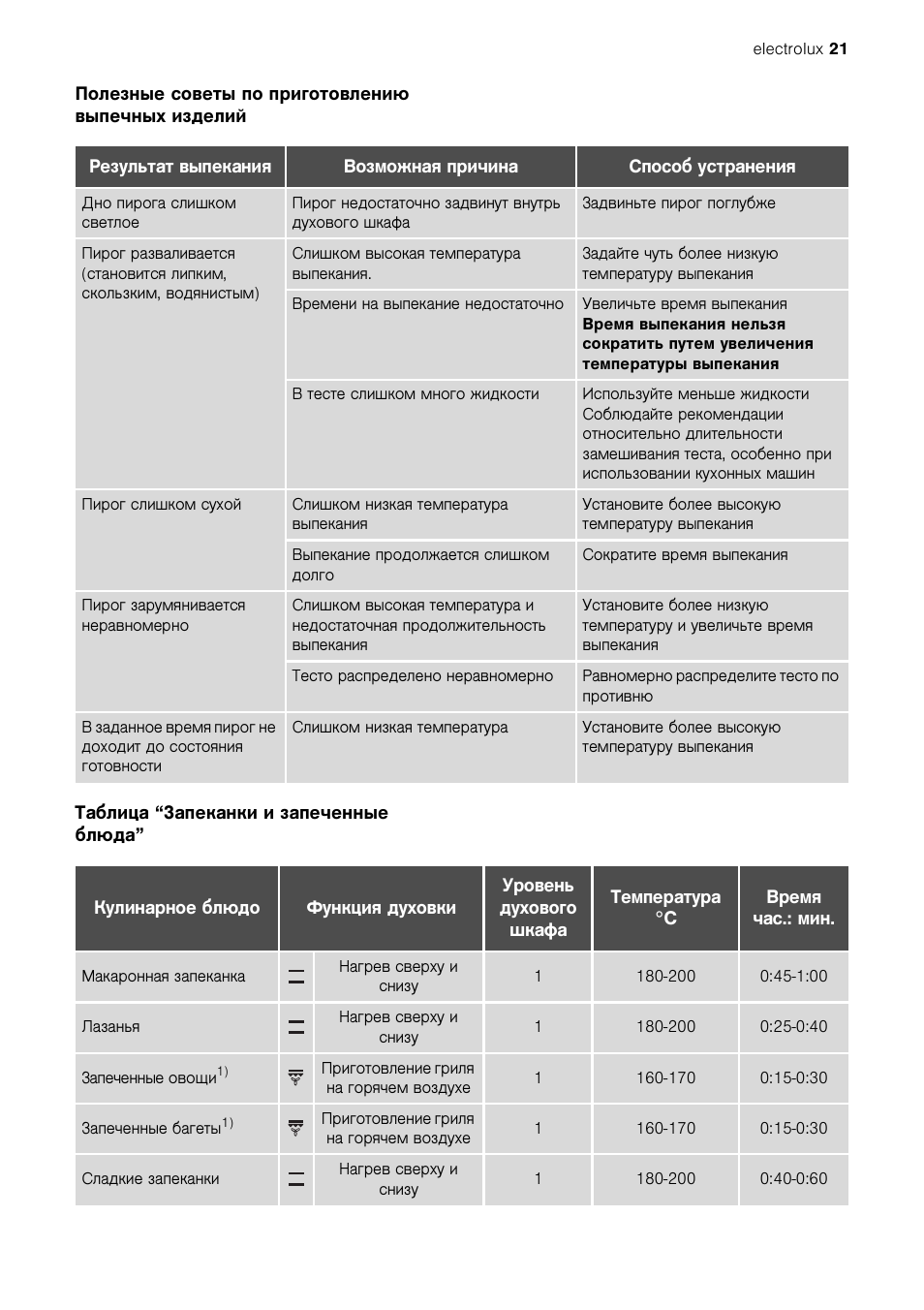 Духовой шкаф электролюкс инструкция на русском. Духовка Electrolux eob33100x инструкция. Электролюкс eob33100x инструкция. Духовой шкаф Electrolux eob33100x инструкция. Духовой шкаф Электролюкс еов33100х инструкция