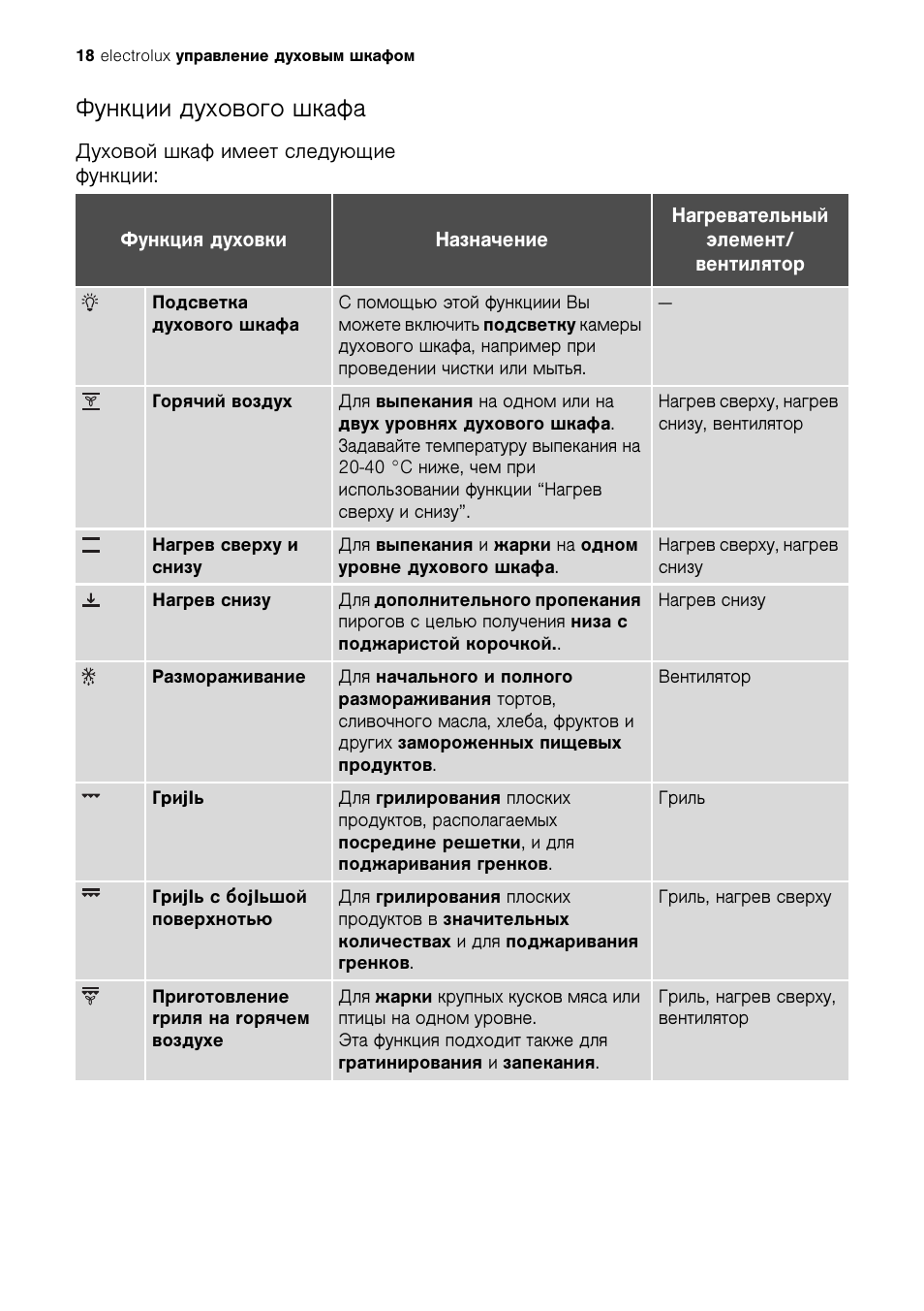 Настроить духовой шкаф электролюкс. Духовой шкаф Электролюкс функции кнопок. Духовой шкаф Электролюкс функции инструкция. Электролюкс духовой шкаф электрический встраиваемый функции. Функции духового шкафа Electrolux.