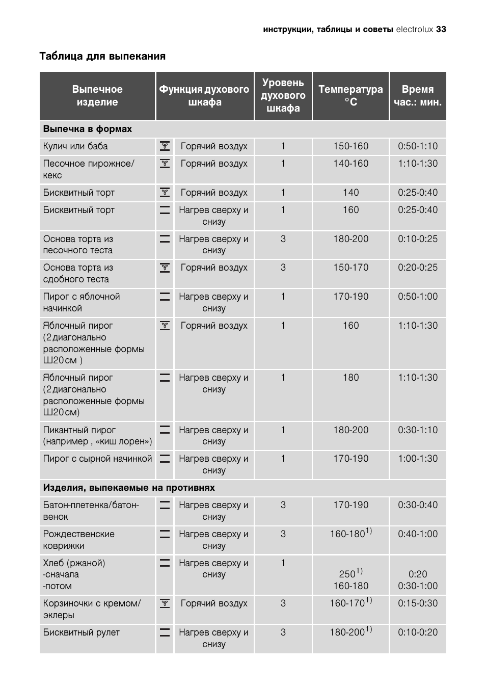 что такое режим приготовления пиццы в духовке фото 44