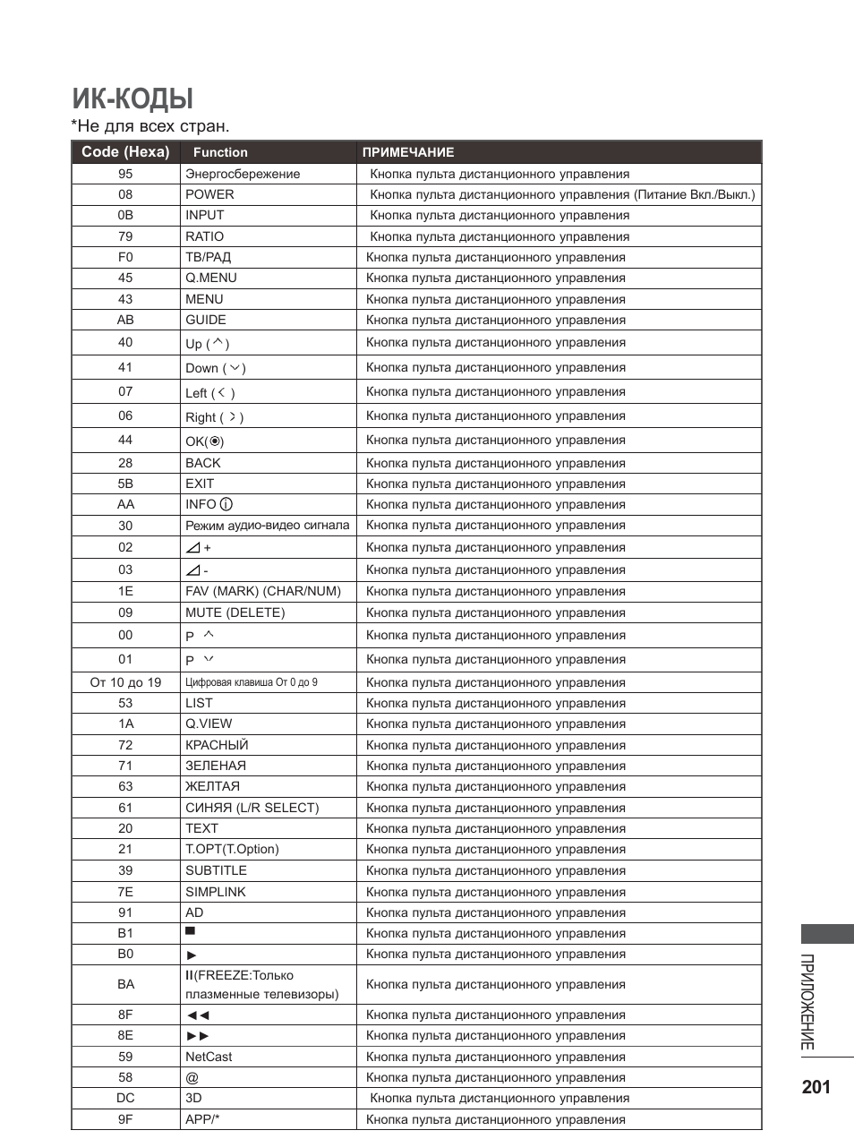 Список телевизоров lg. Универсальный пульт для телевизора LG коды телевизоров LG. Коды для пульта ТВ LG. Список кодов для универсальных пультов для телевизоров LG. Таблица кодов для телевизоров LG.