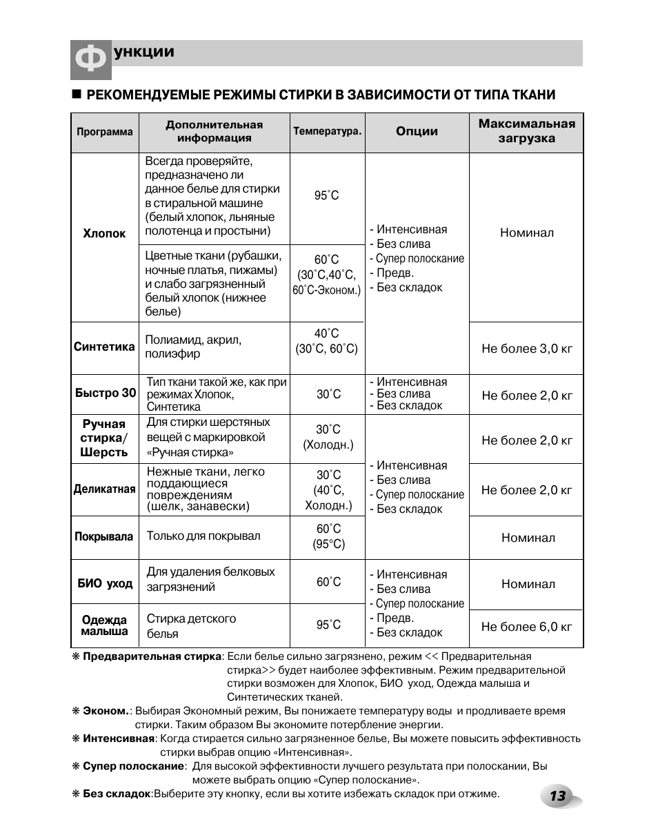 Инструкция стиральной машины lg 7 кг. Стиральная машина LG режим синтетика. Машинка LG режим синтетика. Инструкции к стиральной машине LG WD -f069bd3s. Стиральная машина LG инструкция стирки.