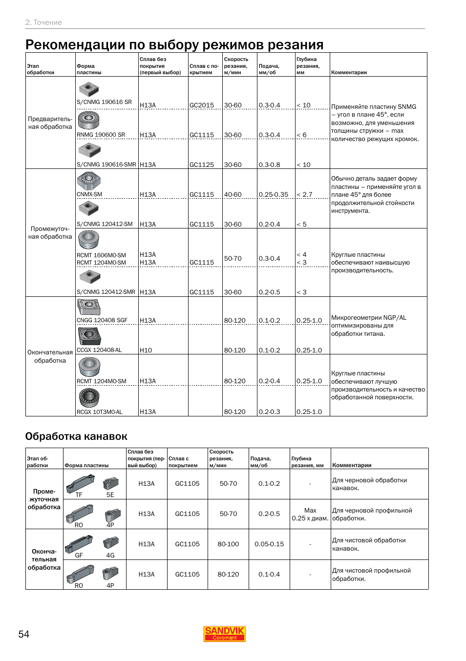 режимы обработки титана на токарном станке. режимы резания при токарной обработке титана. титан режимы резания. режимы резания при обработке титана. скорость резания при сверлении таблица.