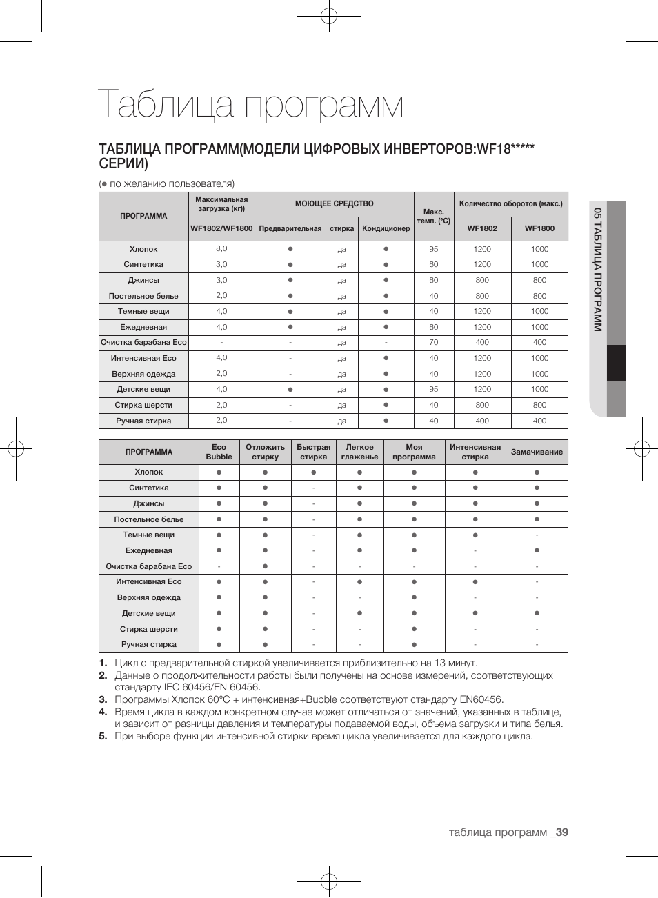 Программа table. Стиральная машина самсунг таблица программ. Таблица програм машинка самсунг. Программа для стирки джинс. Таблица сальников самсунг.
