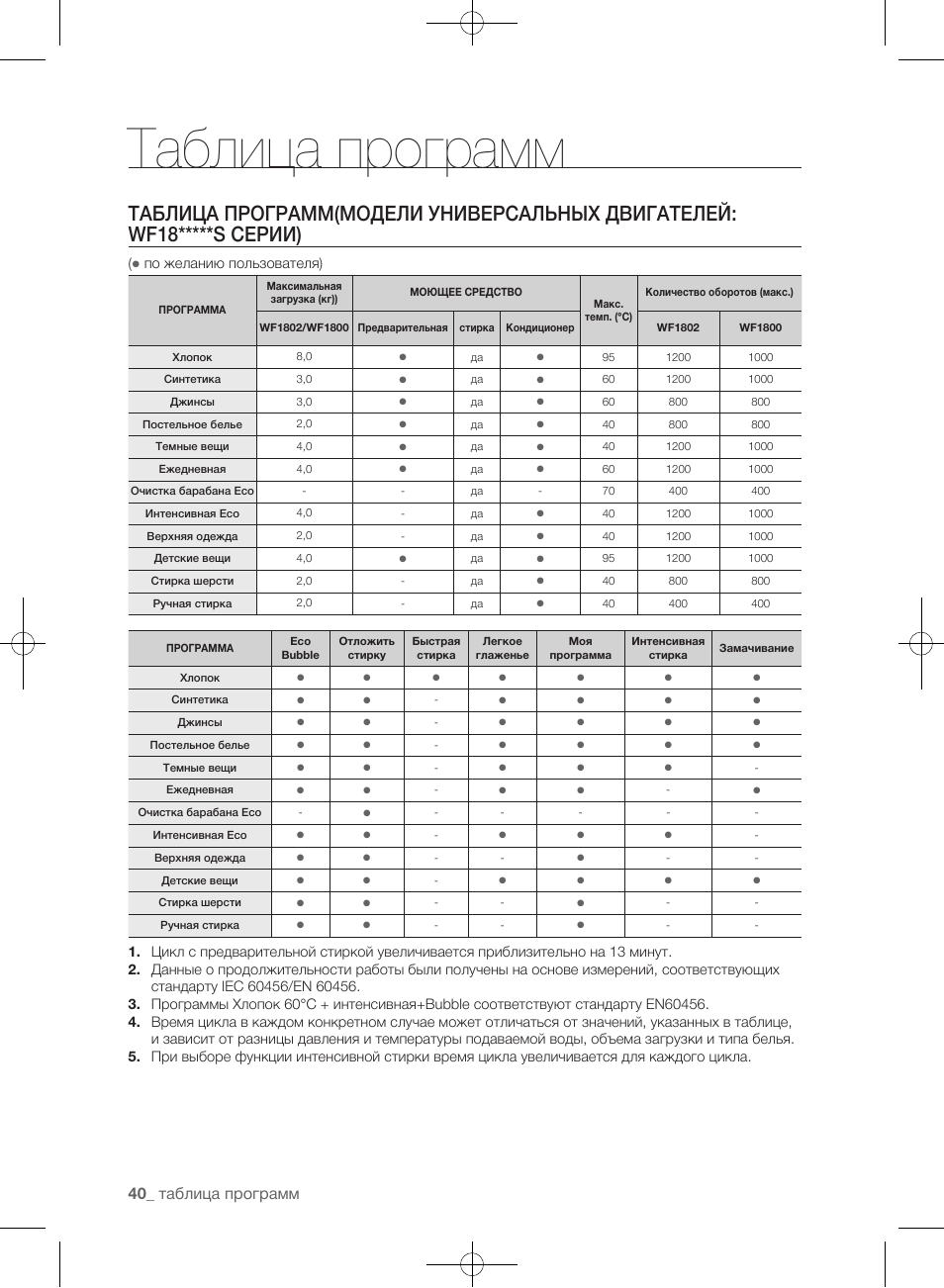 Сколько по времени стирает стиральная машинка. Стиральная машина самсунг wf1802weus. Samsung wf1802xec инструкция. Интенсивная стирка время. Таблица программ стирок LG С сушкой.