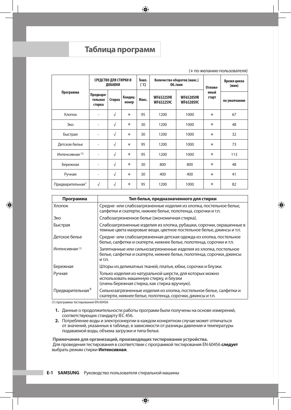 стиральная машина самсунг фуззи r852. стиральная машина самсунг программы стирки. стиральная машинка самсунг 6 кг режимы стирки. стиральная машинка самсунг 4 кг режимы. таблица программ стирки для самсунг wf6458n7w.