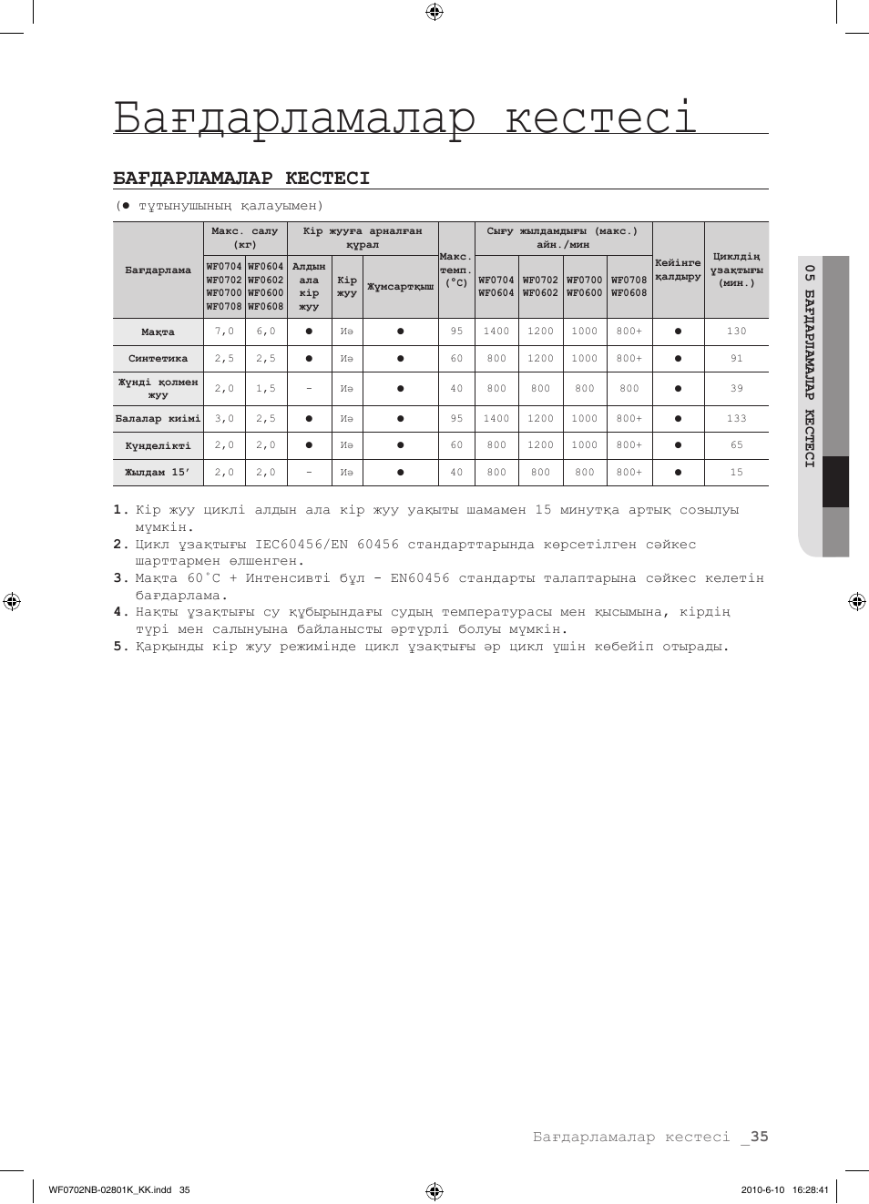 Инструкция 35 800. Мануал стиральной машины самсунг wf0600nbx.