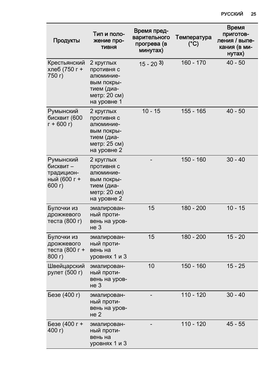 на каком режиме выпекать меренговый рулет в электрической духовке. духовой шкаф режим для выпечки. на каком режиме духовки выпекать безе. режим для выпечки пирогов духового шкафа. режим духовки для выпечки печенья.
