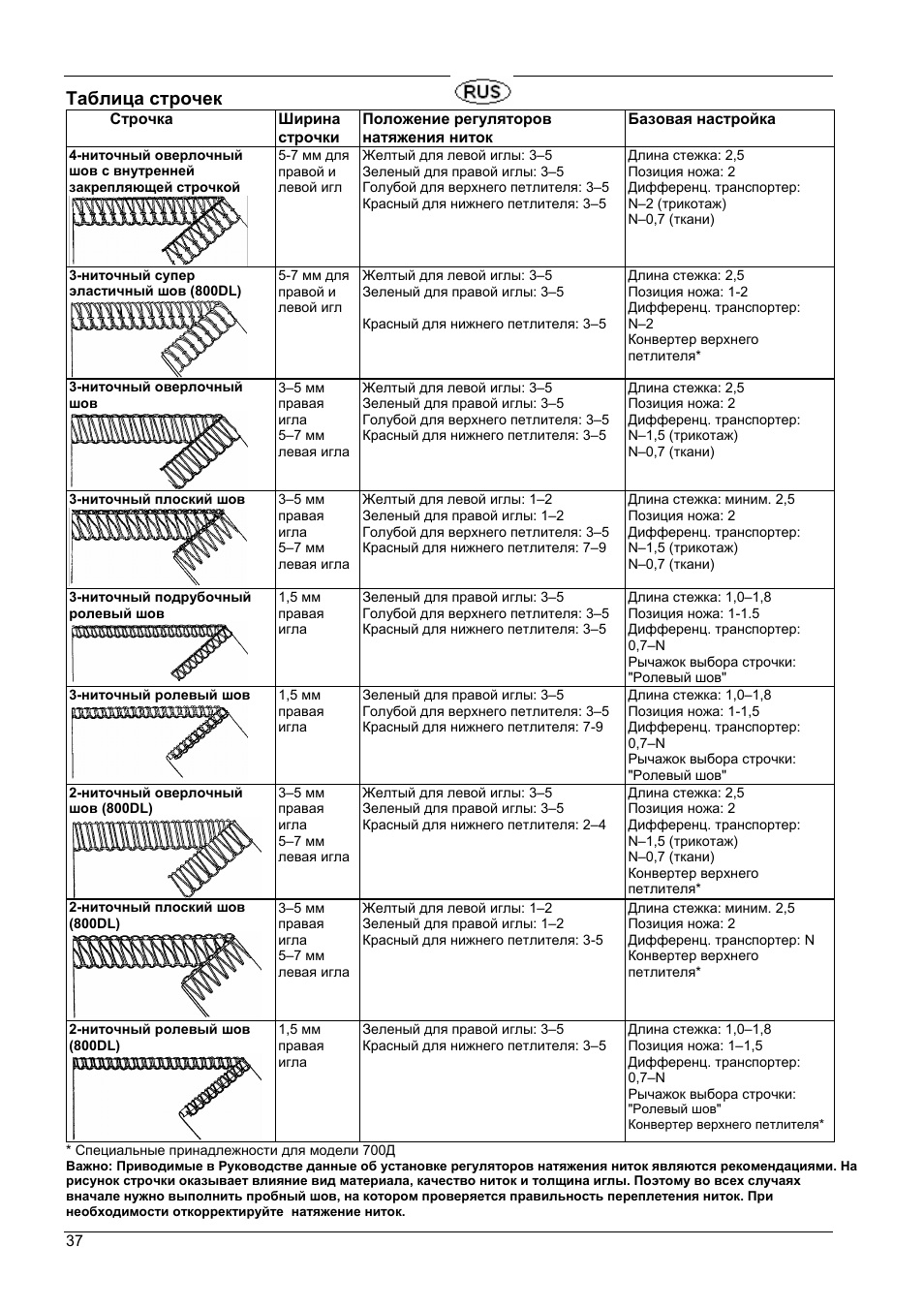 Какая из строчек таблицы. Заполни в тетради нижнюю строку таблицы и прочитай слово 280. Сколько записей содержит поле базы данных. Запиши данные ниже слова в нужную часть таблицы. Регулировка натяжения нитки оверлок 51.