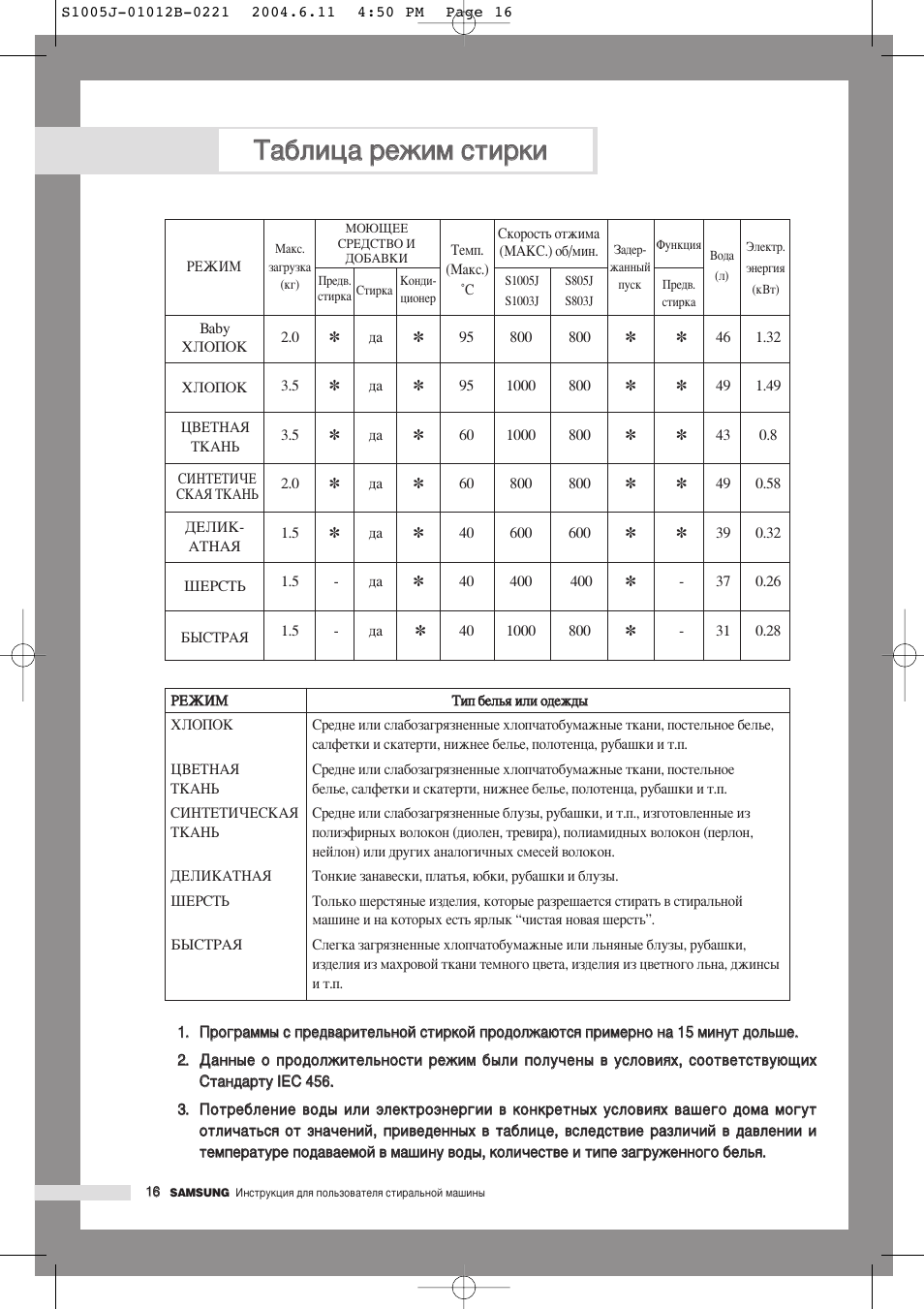 таблица стирки в стиральной машине самсунг. Samsung wf-f1054 стиральная машина. режимы стиральной машины samsung. самсунг стиралка режимы. режимы стирки в стиральной машине самсунг.