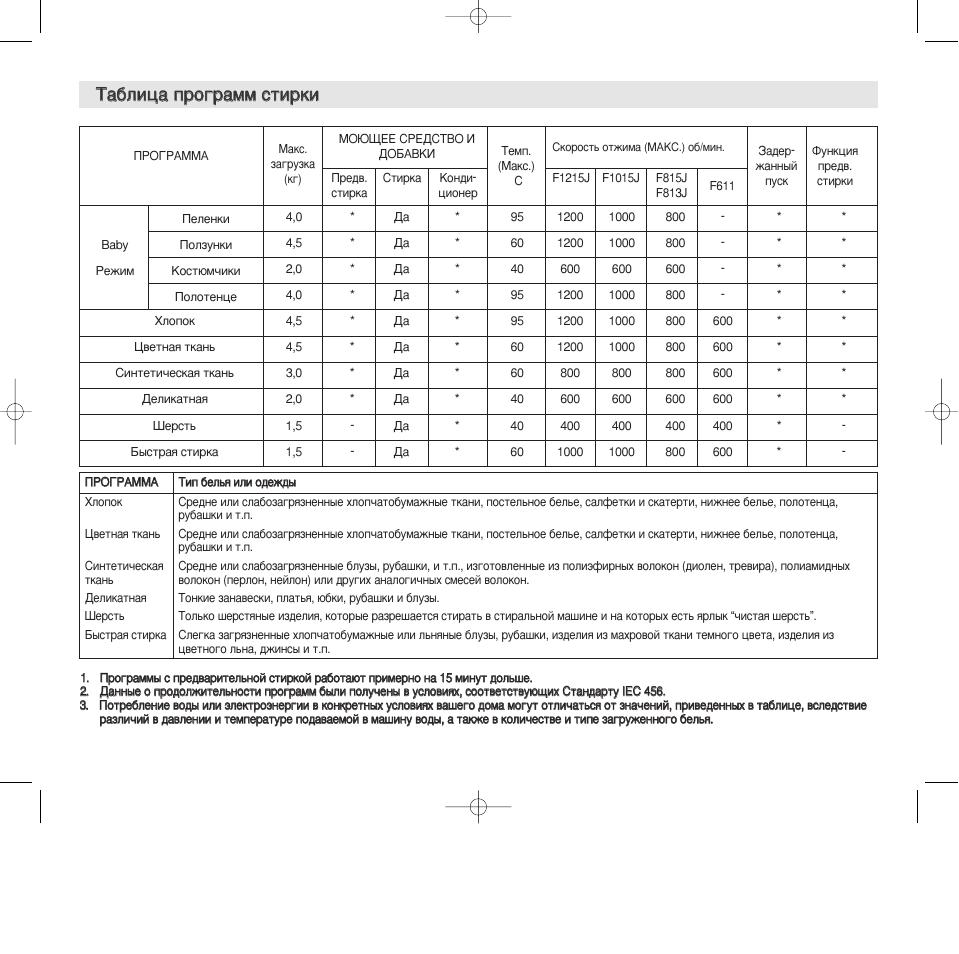 Программы стирки белья. Стиральная машина самсунг f1013j. Стиральная машина программы стирки. Стиральная машина Samsung f 1013 f. Стиральная машина самсунг 6 таблица программ.