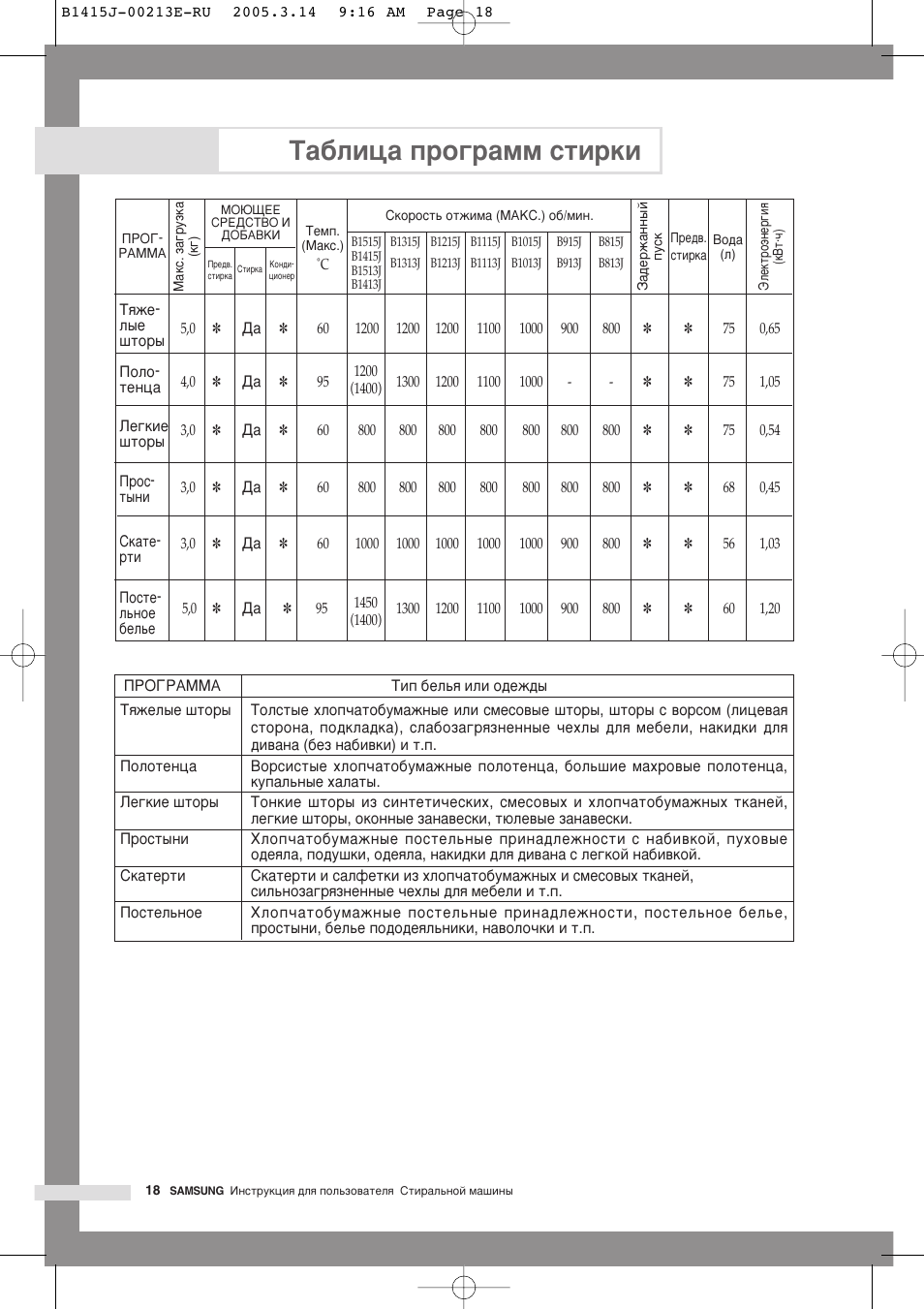 Программы стирки белья. Таблица программ ae810. Otsein lt 1013 режимы стирки. Таблица программ стирки. Стиральная машина Unimac программы стирки.
