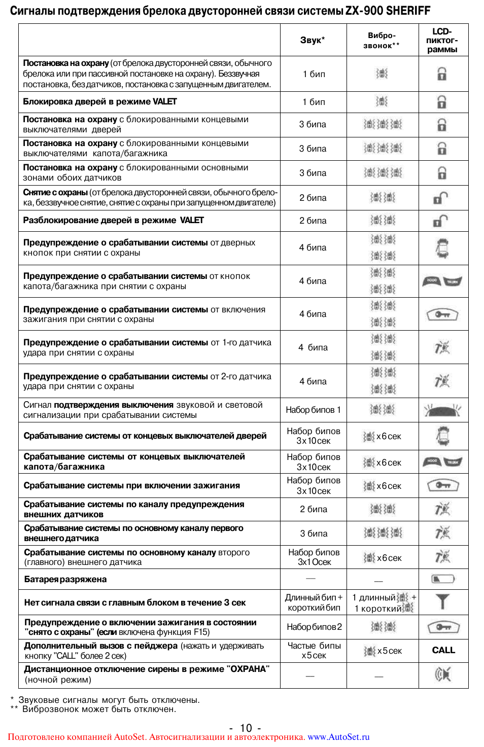 Сигнализация шериф 5btx900lcd инструкция