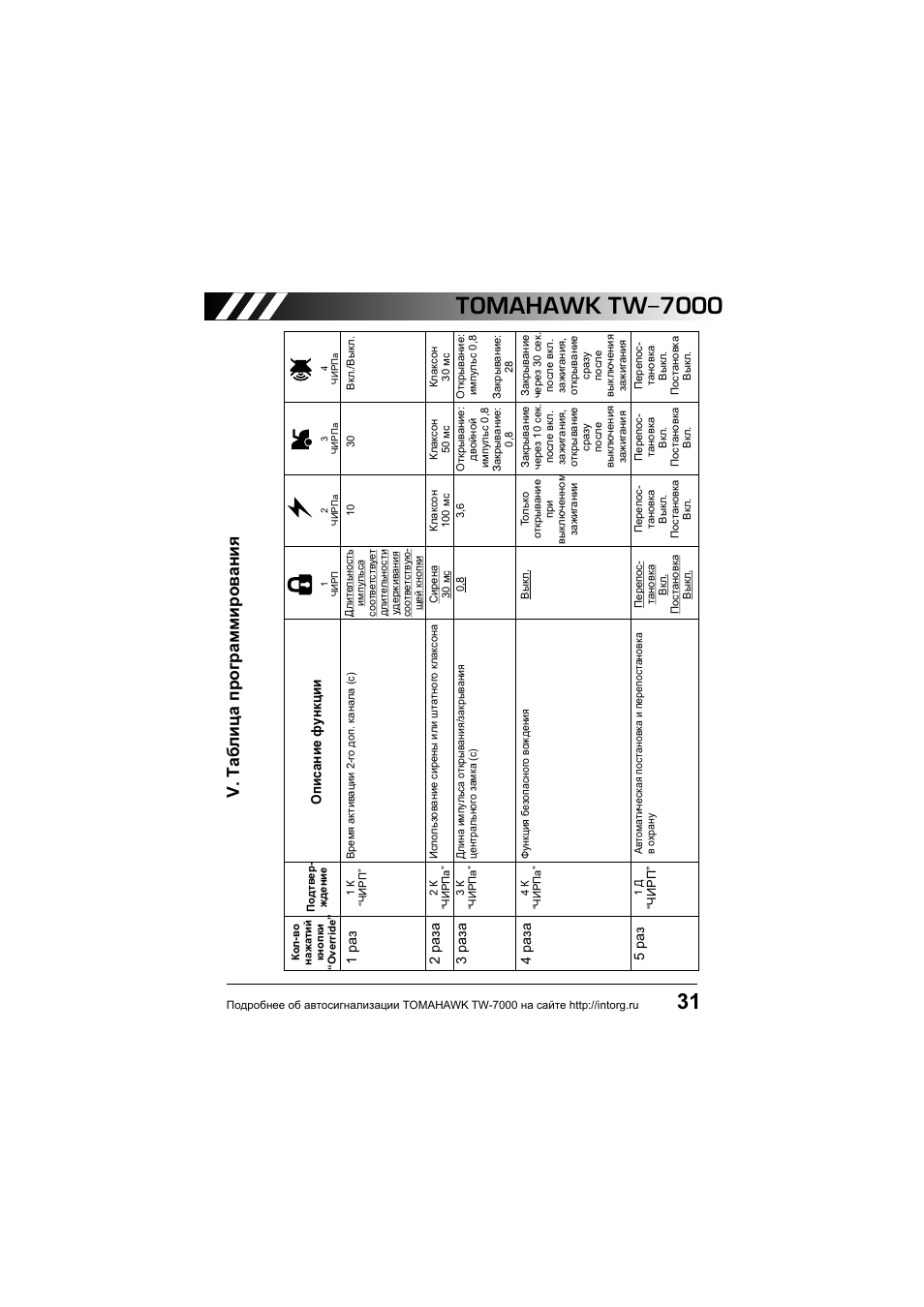 Схема подключения сигнализации томагавк 7000