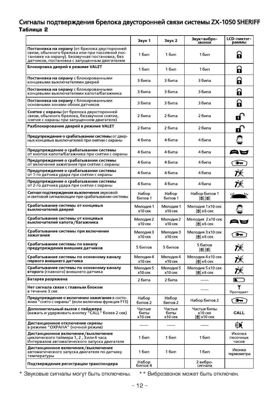 Инструкция сигнализации sheriff pdf - 90 фото
