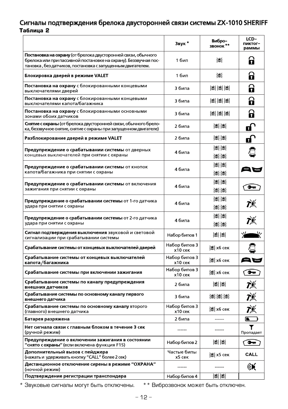 Сигнализация шериф 5btx900lcd инструкция