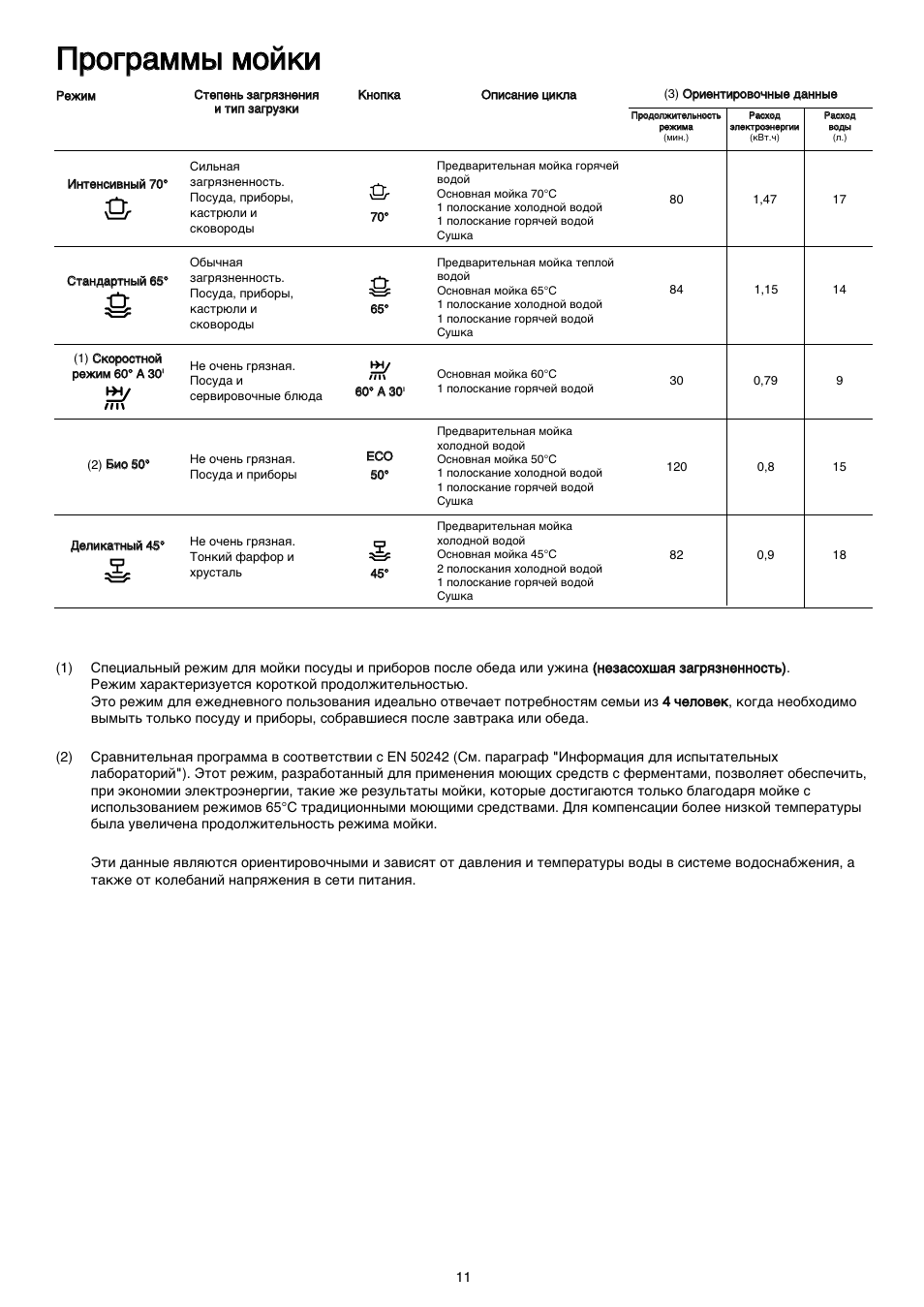 Мойки инструкция по эксплуатации. Режимы посудомоечной машины Zanussi. Посудомойка Zanussi режимы. Посудомойка Zanussi tempoline. Посудомоечная машина Zanussi режимы мойки.