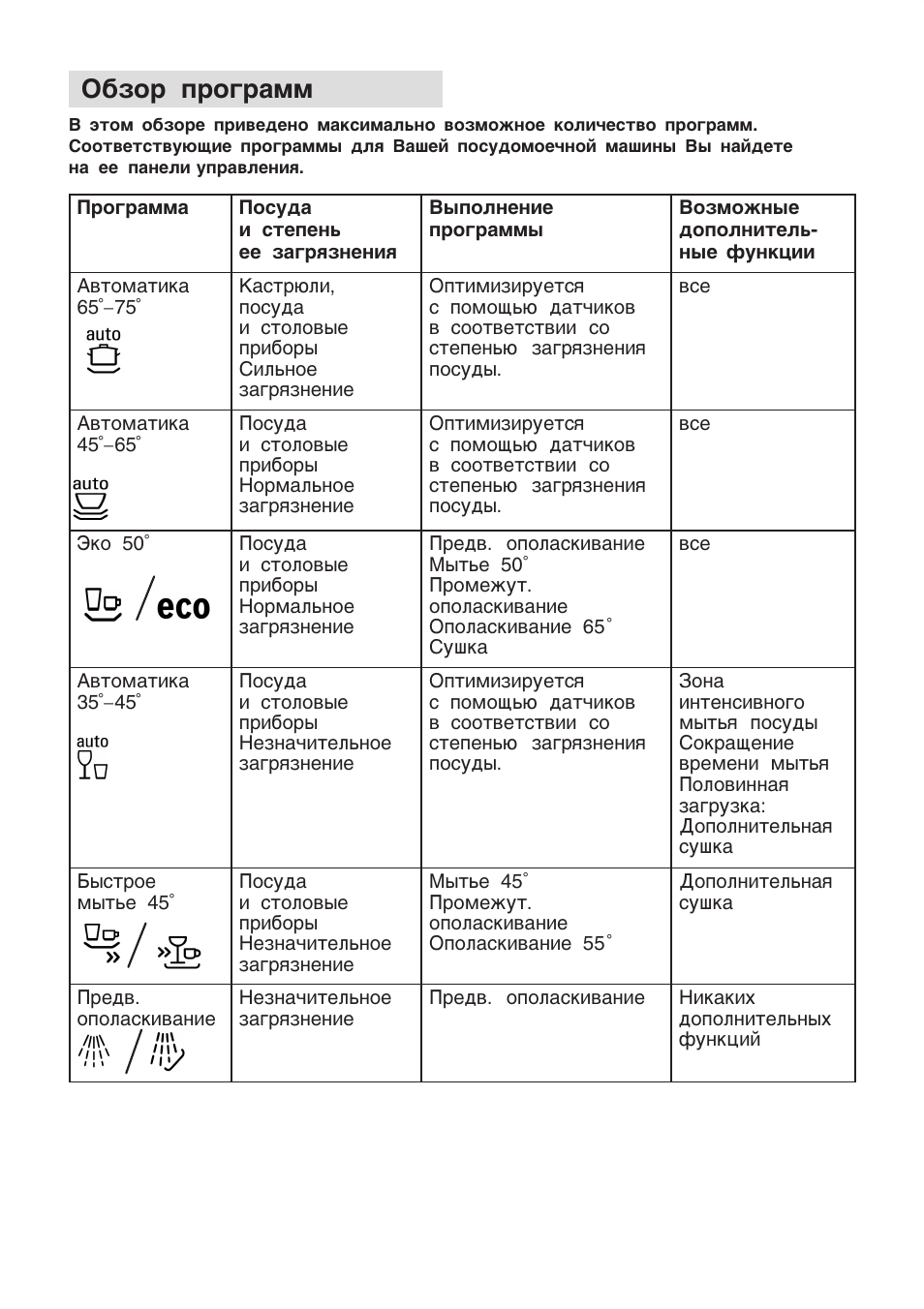 Посудомоечная машина бош режимы мойки. Режимы посудомоечной машины bosch. Посудомоечная машина бош режимы программ. Таблица циклов мойки посудомоечной машины samsung. Программы посудомоечной машины bosch.