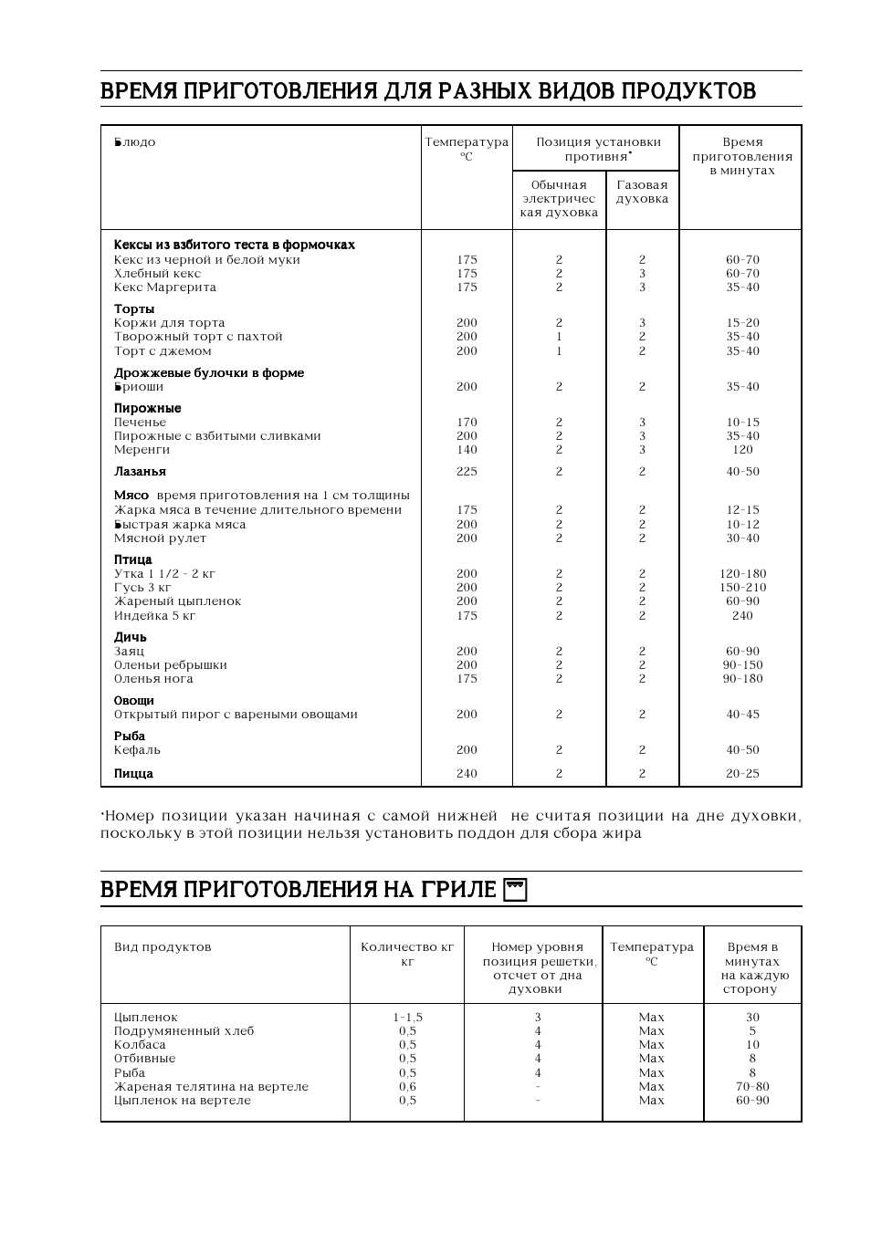 Таблица времени приготовления продуктов. Таблица температуры приготовления на гриле продуктов. Таблица приготовления блюд на электрогриле. Время приготовления на электрогриле таблица. Таблица приготовления продуктов на гриле
