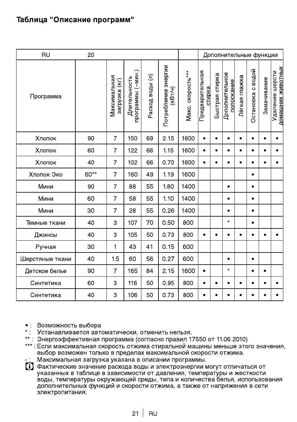 Стиральная машина веко 5 кг режимы стирки старого образца