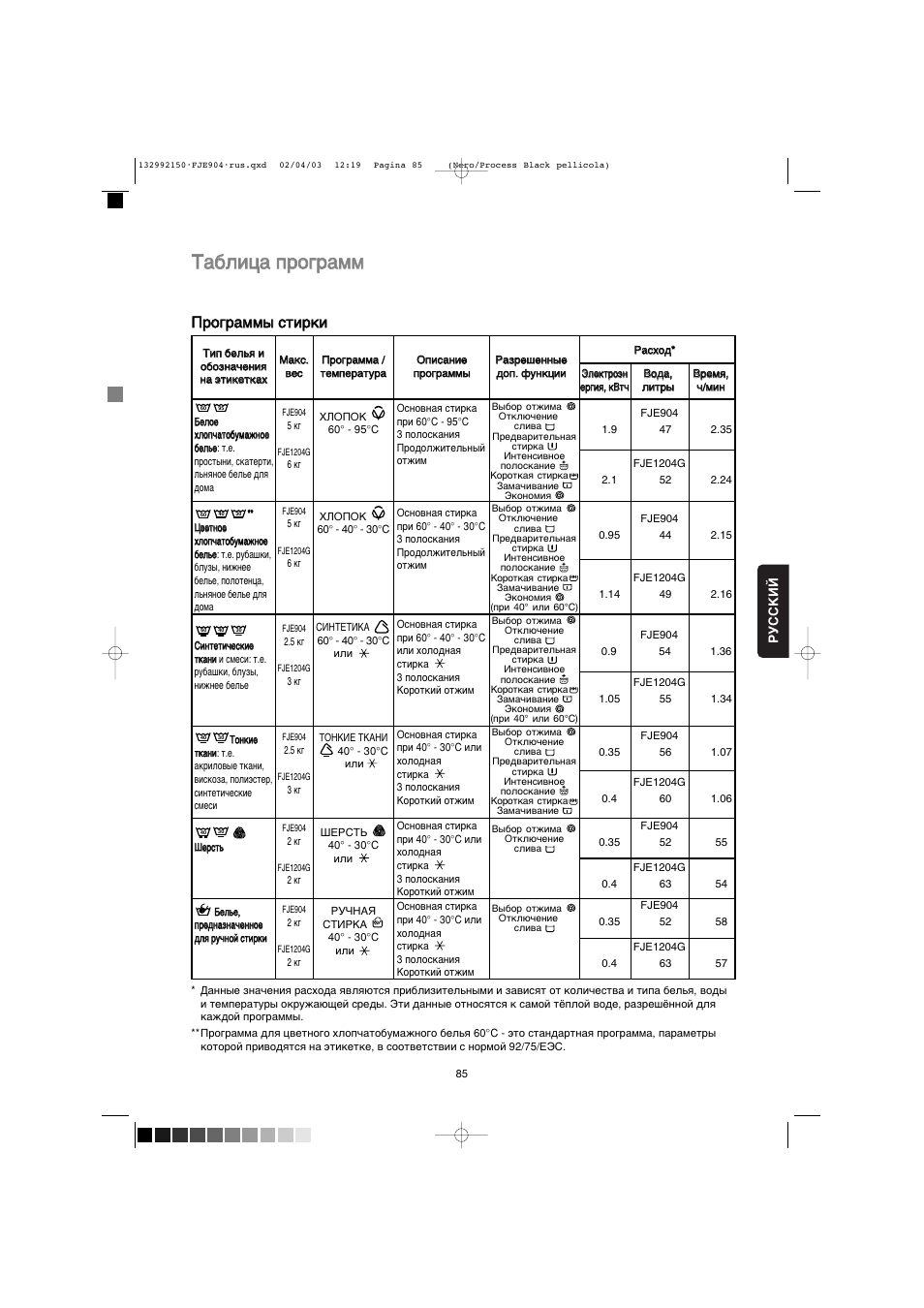 занусси f802v режимы. программа стиральной машины zanussi. Zanussi стиральная машина программы стирки. машинка zanussi fls 1083. занусси стиральная машинка fls 702.