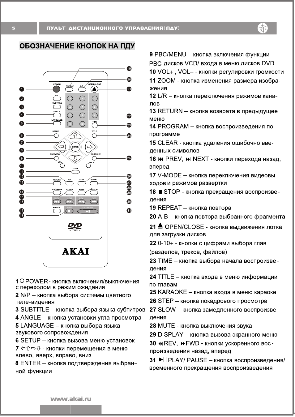Пульт с-2000 обозначение кнопок