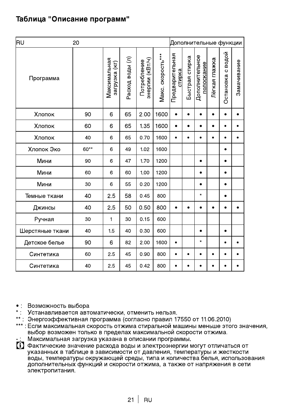 Инструкция по эксплуатации стиральной машины веко. Стиральная машина веко 6 кг инструкция. Стиральная машина БЕКО 60831. Beko стиральная машина 6 кг инструкция. Стиральная машинка Beko на 6 кг инструкция по применению.