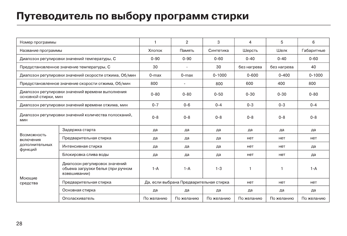 Программа машинки haier. Таблица программ стиральной машины Haier. Стиральная машина Хайер программы стирки. Стиральная машинка Haier режимы. Режимы стирки в стиральной машине Haier.