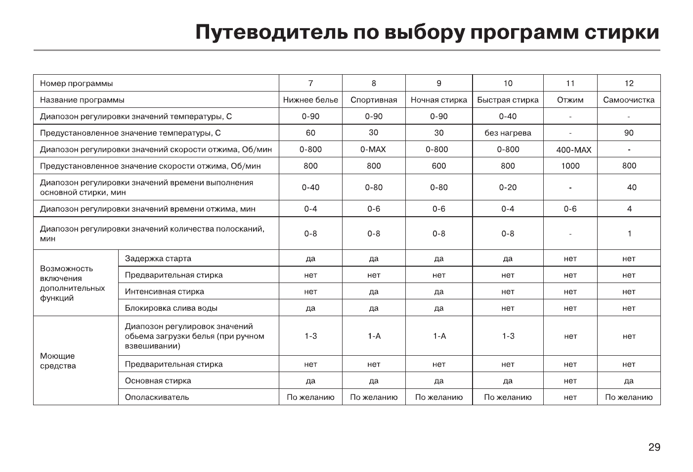 Программа стиральной. Стиральная машина Haier программы стирки. Описание программ на стиральной машине Haier. Программы стирки у стиральных машин Хаер. Стиральная машина Хайер таблица программа.