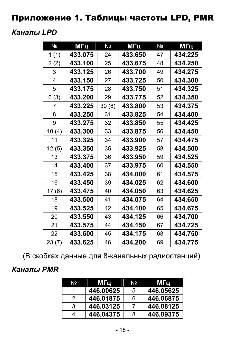 Рация частота волн. Частоты для рации LPD PMR 16 каналов. LPD частоты на рации Baofeng UV-5r. Baofeng UV-82 таблица частота. Частоты каналов рации Baofeng UV-82.