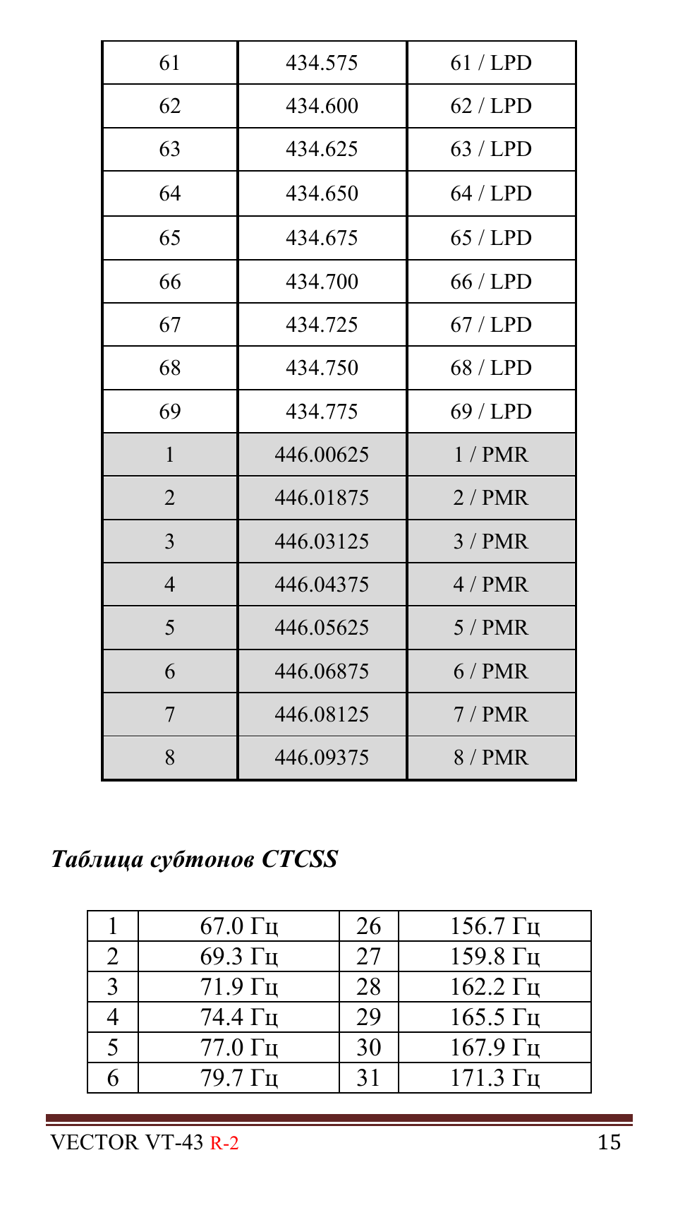 Pmr диапазон. Таблица субтонов CTCSS. Таблица субтонов CTCSS DCS. Таблица частот LPD И PMR для рации. Таблица субтонов для радиостанций.