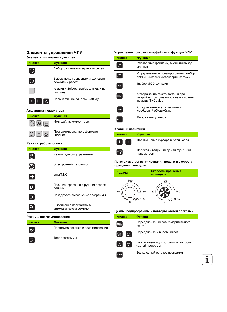 Индикация органов управления. Режимов работы 3 управление режимами. Режимов работы 3 управление режимами. Режимов работы 3 управление режимами. Оперативное управление понятие.