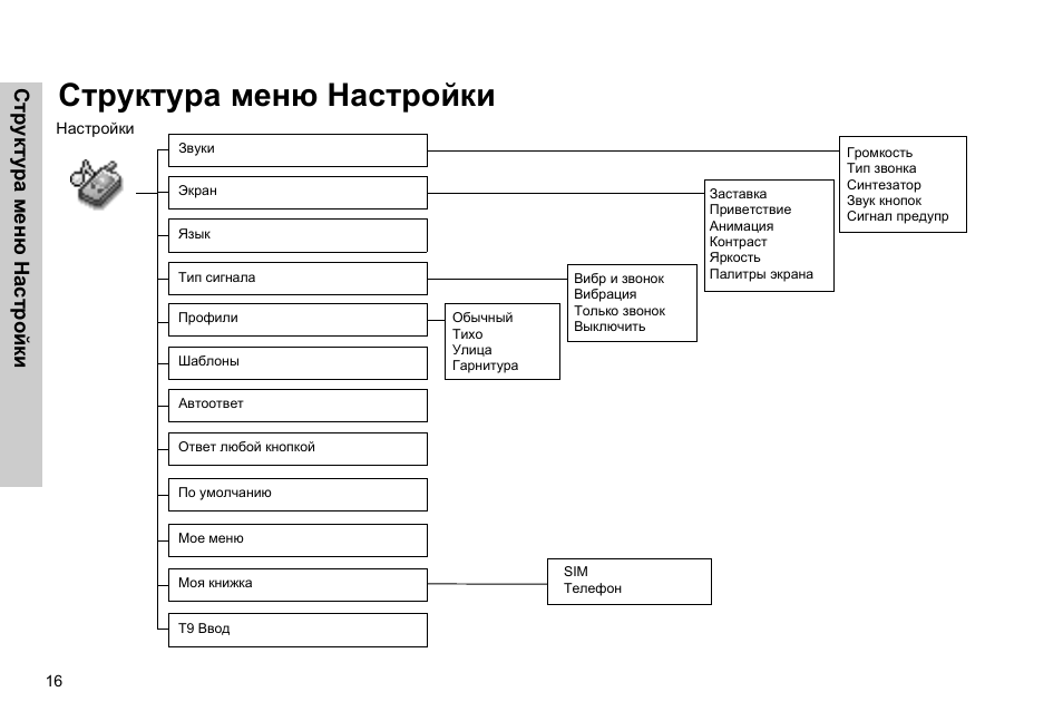 Схема меню. Структура меню. Иерархия меню. Структура меню по. Структуры меню типы.