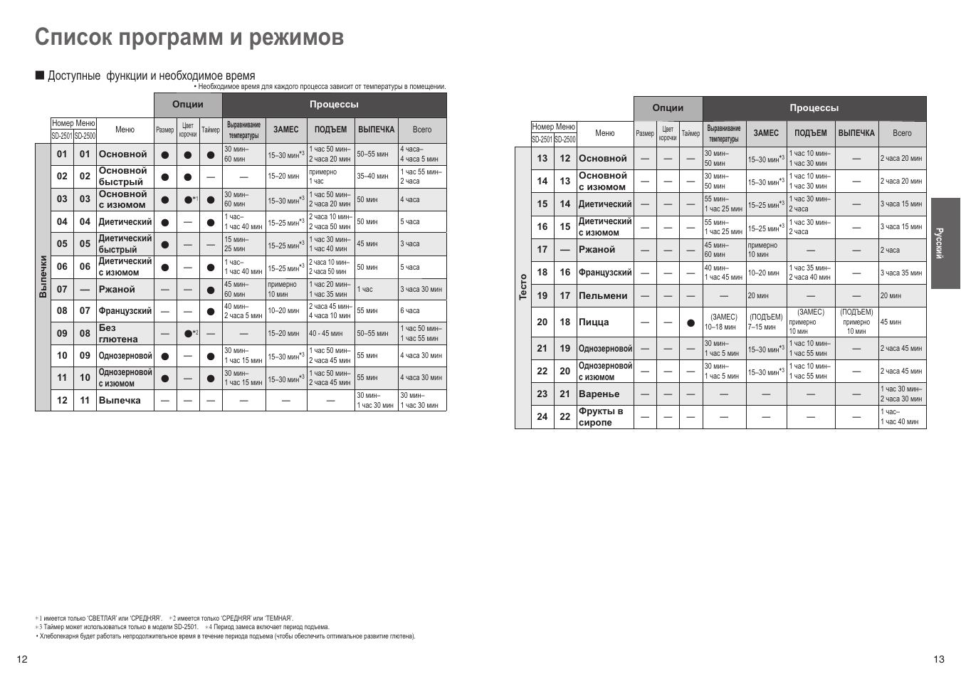 Режимы хлебопечки панасоник sd 2501. Хлебопечь панасоник sd2511 инструкция. Хлебопечка панасоник ошибка. Режимы хлебопечки панасоник sd 2501. Панасоник sd zb2502 инструкция.